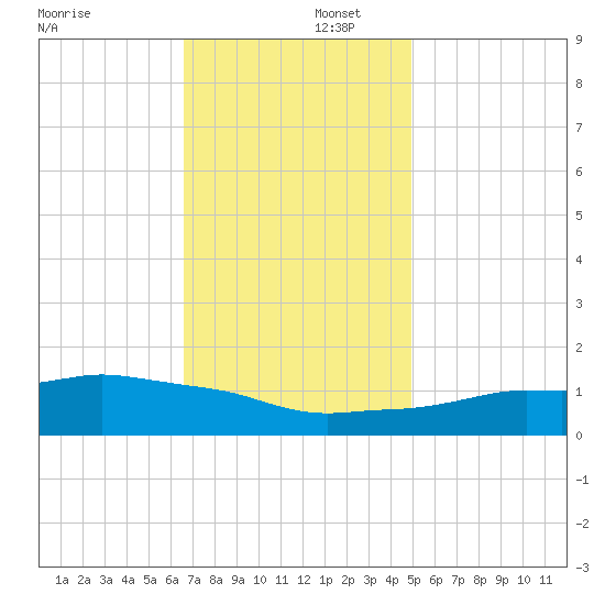 Ocean Springs tide chart for Tuesday, December 5, 2023
