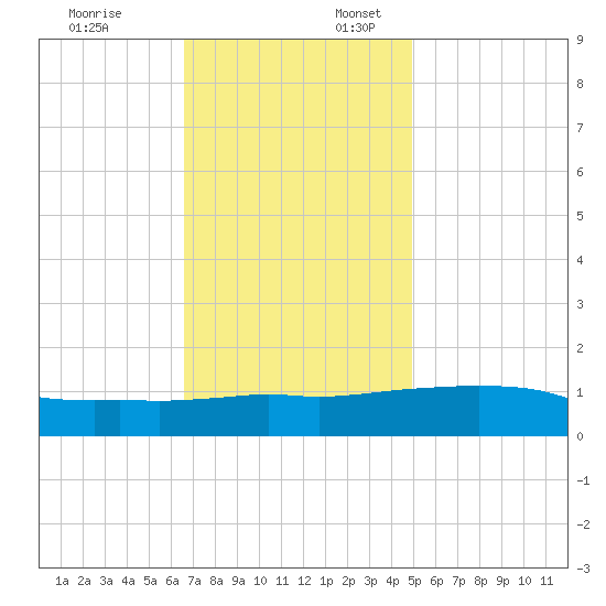 Ocean Springs tide chart for Thursday, December 7, 2023