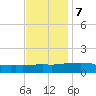 Ocean Springs tide chart for Thursday, December 7, 2023