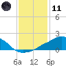 Ocean Springs tide chart for Thursday, January 11, 2024