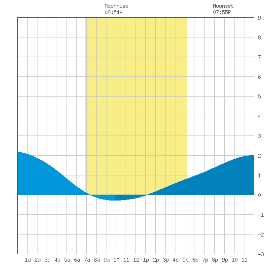 Ocean Springs tide chart for Saturday, January 13, 2024