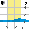 Ocean Springs tide chart for Wednesday, January 17, 2024