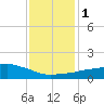 Ocean Springs tide chart for Monday, January 1, 2024