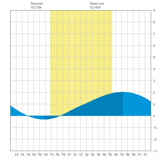 Ocean Springs tide chart for Sunday, January 21, 2024