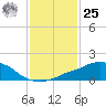 Ocean Springs tide chart for Thursday, January 25, 2024