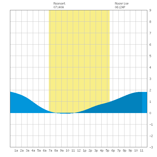 Ocean Springs tide chart for Friday, January 26, 2024