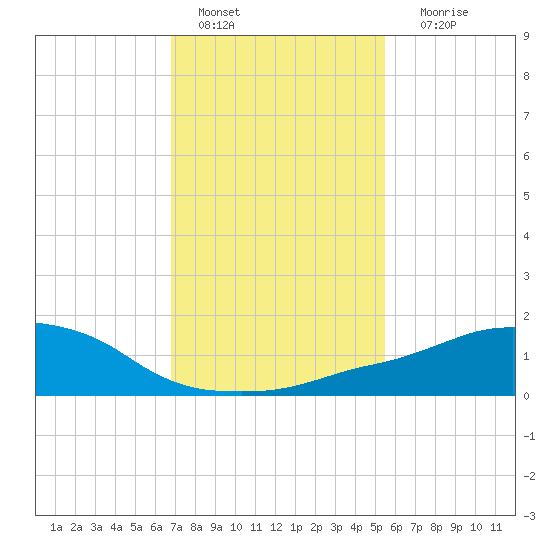 Ocean Springs tide chart for Saturday, January 27, 2024