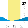 Ocean Springs tide chart for Saturday, January 27, 2024