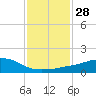 Ocean Springs tide chart for Sunday, January 28, 2024
