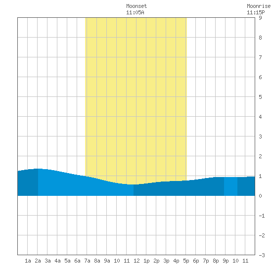 Ocean Springs tide chart for Tuesday, January 2, 2024