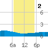 Ocean Springs tide chart for Tuesday, January 2, 2024
