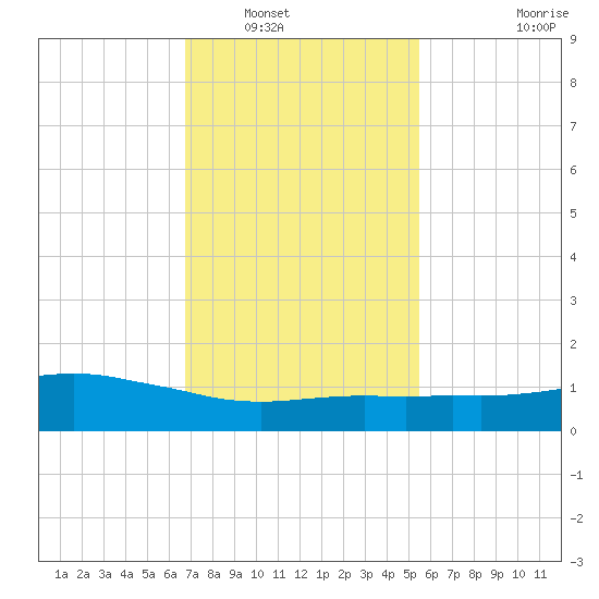 Ocean Springs tide chart for Tuesday, January 30, 2024