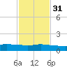 Ocean Springs tide chart for Wednesday, January 31, 2024