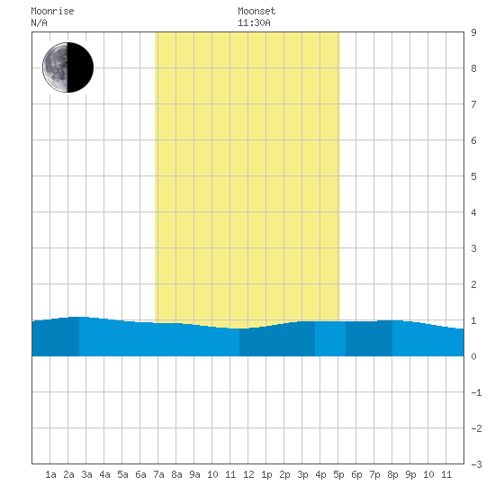 Ocean Springs tide chart for Wednesday, January 3, 2024