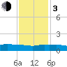 Ocean Springs tide chart for Wednesday, January 3, 2024