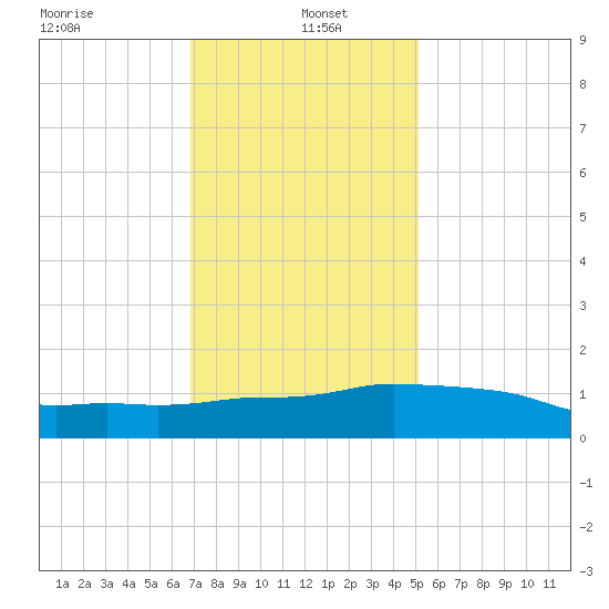 Ocean Springs tide chart for Thursday, January 4, 2024