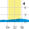 Ocean Springs tide chart for Thursday, January 4, 2024