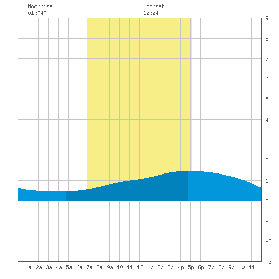 Ocean Springs tide chart for Friday, January 5, 2024