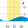 Ocean Springs tide chart for Sunday, January 7, 2024