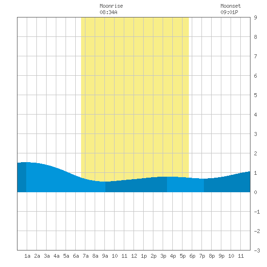 Ocean Springs tide chart for Monday, February 12, 2024