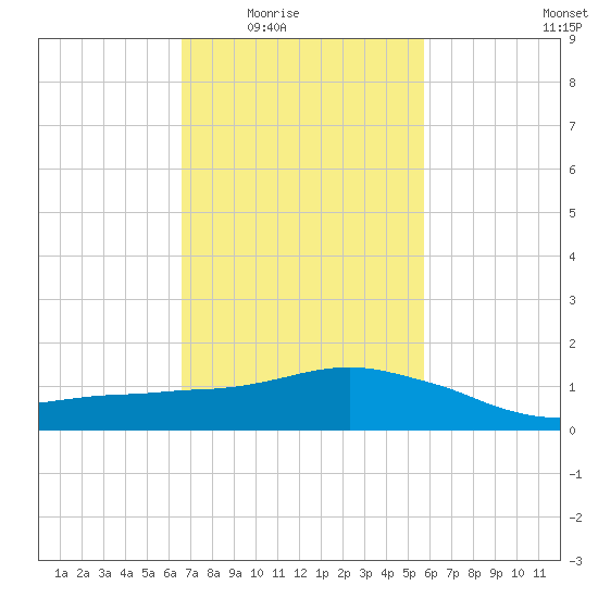 Ocean Springs tide chart for Wednesday, February 14, 2024
