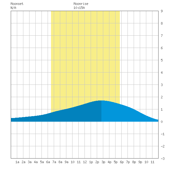 Ocean Springs tide chart for Thursday, February 15, 2024