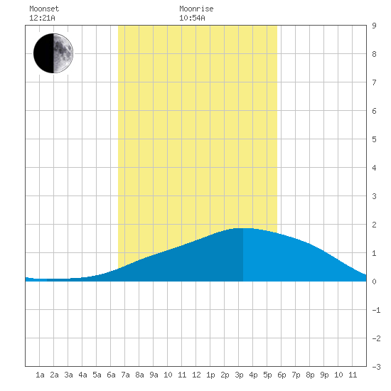 Ocean Springs tide chart for Friday, February 16, 2024