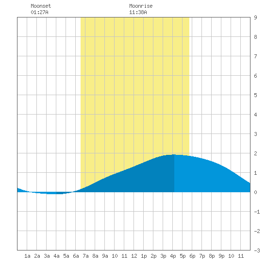 Ocean Springs tide chart for Saturday, February 17, 2024