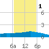 Ocean Springs tide chart for Thursday, February 1, 2024