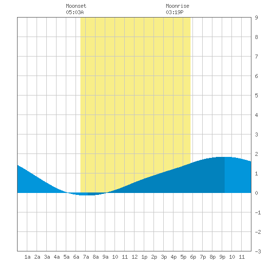 Ocean Springs tide chart for Wednesday, February 21, 2024