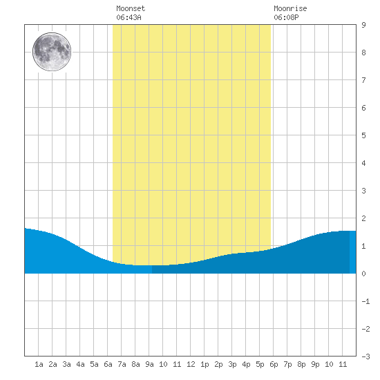 Ocean Springs tide chart for Saturday, February 24, 2024