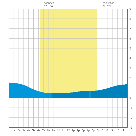 Ocean Springs tide chart for Sunday, February 25, 2024