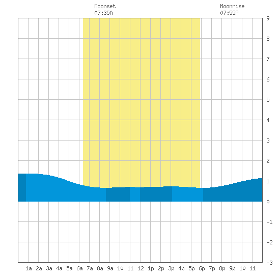 Ocean Springs tide chart for Monday, February 26, 2024