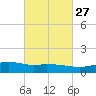 Ocean Springs tide chart for Tuesday, February 27, 2024