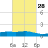 Ocean Springs tide chart for Wednesday, February 28, 2024