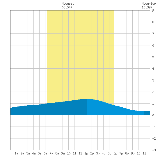 Ocean Springs tide chart for Thursday, February 29, 2024