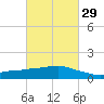 Ocean Springs tide chart for Thursday, February 29, 2024