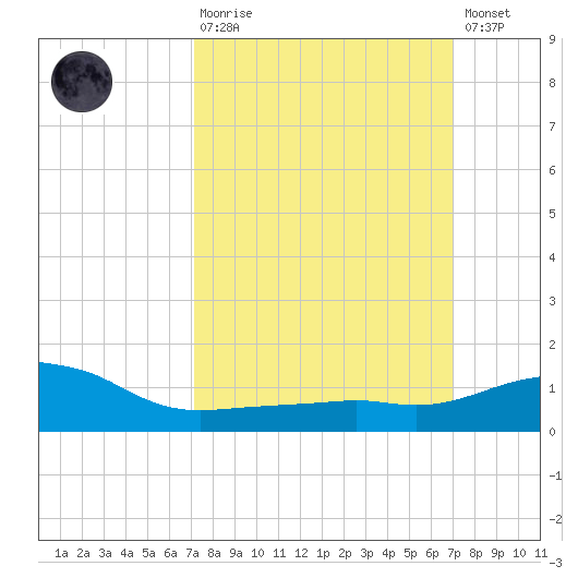 Ocean Springs tide chart for Sunday, March 10, 2024