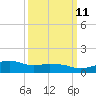 Ocean Springs tide chart for Monday, March 11, 2024