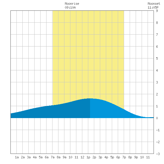 Ocean Springs tide chart for Wednesday, March 13, 2024