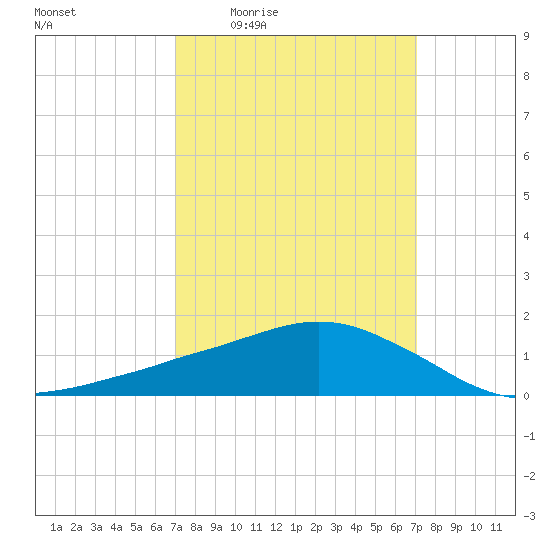 Ocean Springs tide chart for Thursday, March 14, 2024