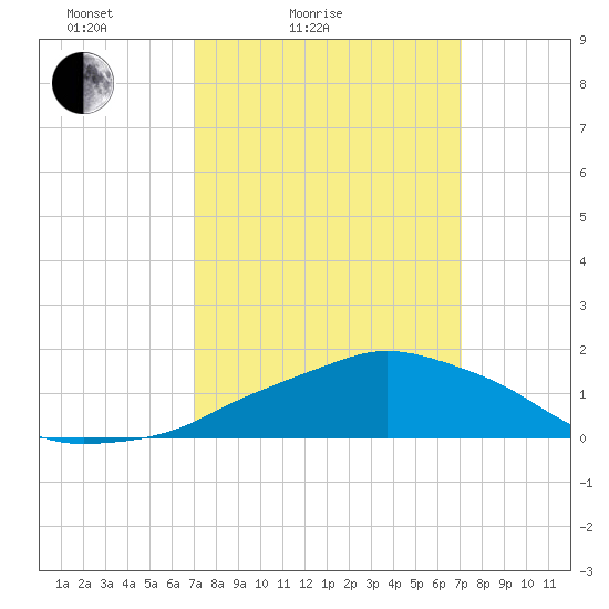 Ocean Springs tide chart for Saturday, March 16, 2024