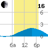 Ocean Springs tide chart for Saturday, March 16, 2024