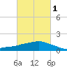 Ocean Springs tide chart for Friday, March 1, 2024