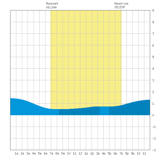 Ocean Springs tide chart for Saturday, March 23, 2024
