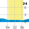 Ocean Springs tide chart for Sunday, March 24, 2024