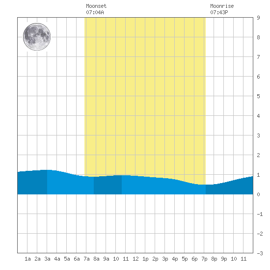Ocean Springs tide chart for Monday, March 25, 2024