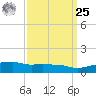 Ocean Springs tide chart for Monday, March 25, 2024