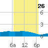 Ocean Springs tide chart for Tuesday, March 26, 2024