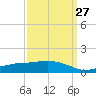 Ocean Springs tide chart for Wednesday, March 27, 2024